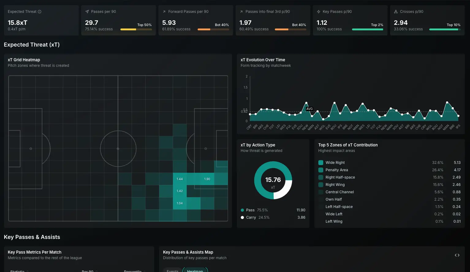 Playmaking Analysis - xG Stat