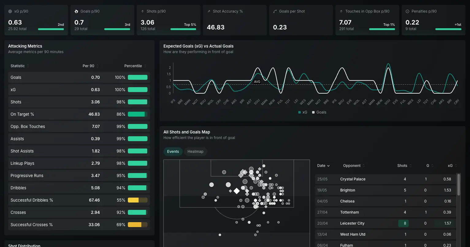 Shots & Goals Analysis - xG Stat