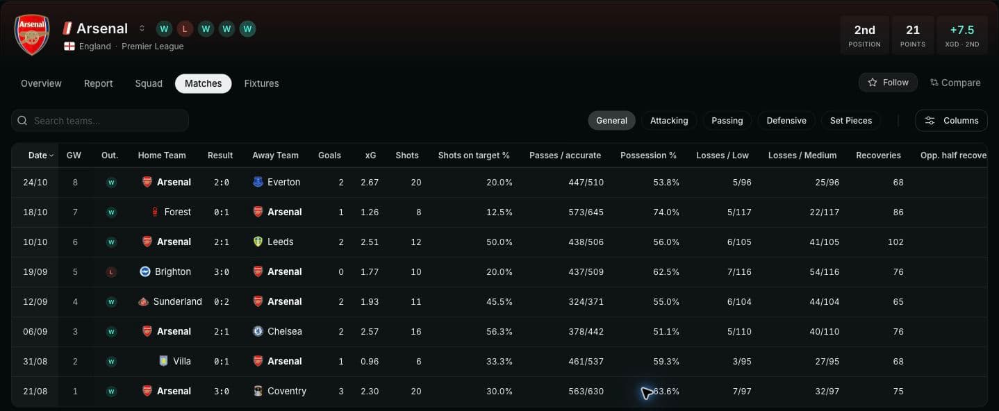 Arsenal's Matches tab while signed in, with the Follow control and completed results in the match table.
