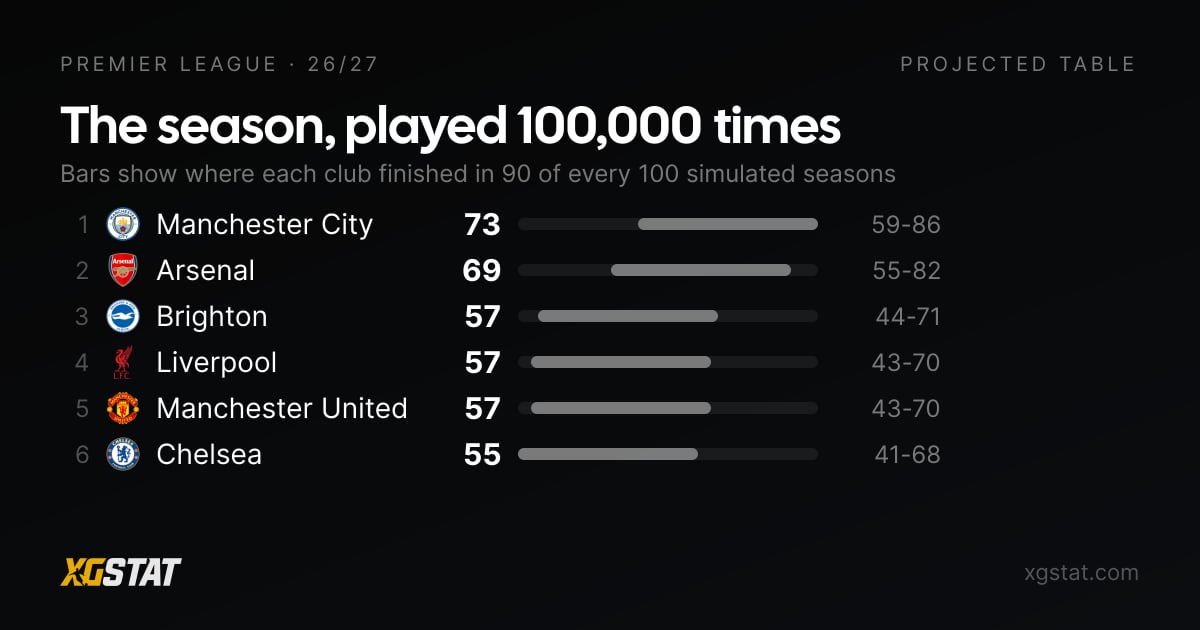 Premier League Predicted Table 2026/27 | 100,000 Simulations