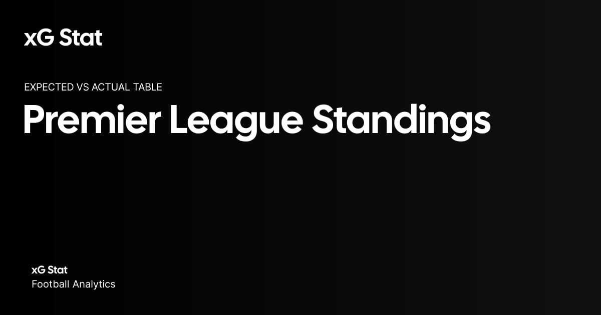 Premier League xG Table 2026-27: Expected Points & Real Standings